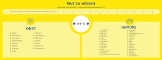 Temperatur 0 - 5 Grad Celsius