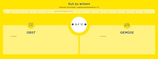 Temperatur 5 - 7 Grad Celsius